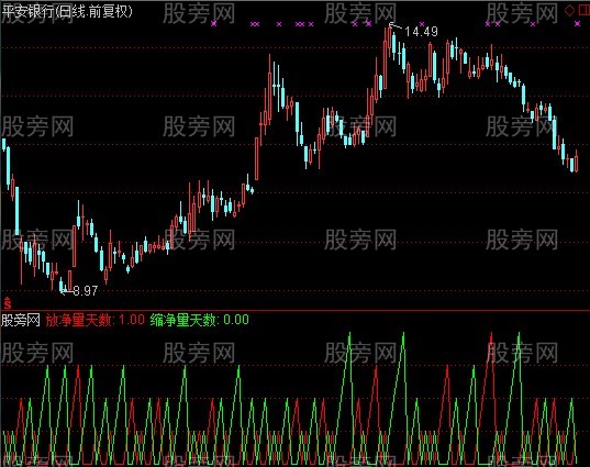 通达信判额净量指标公式 通达信判额净量指标公式