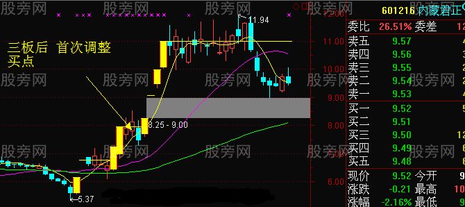 连续涨停的龙头股首次调整买入法