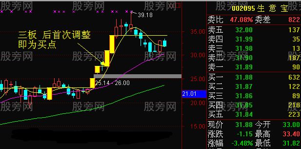 连续涨停的龙头股首次调整买入法