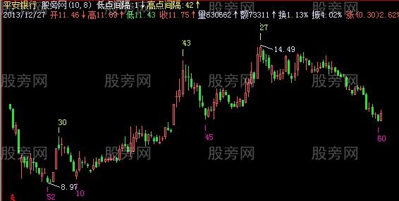 飞狐时间尺主图指标公式