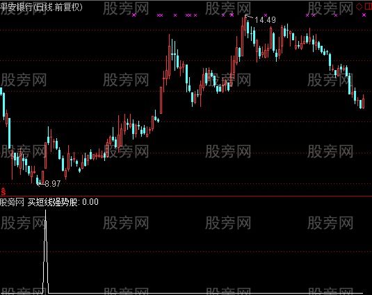 通达信买短线强势股选股指标公式