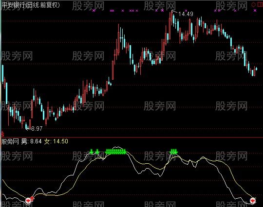 通达信恋情男女指标公式 通达信恋情男女指标公式