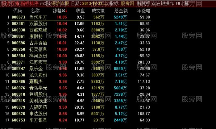 通达信年涨幅排序指标公式