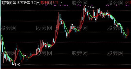 通达信2014乾坤线主图指标公式