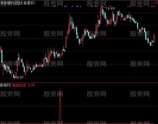 通达信亮剑出击选股指标公式