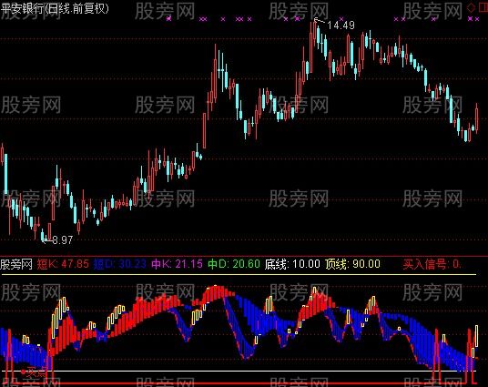 通达信大牛买点指标公式 通达信大牛买点指标公式