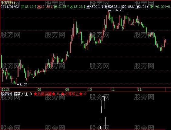 飞狐放量就涨选股指标公式