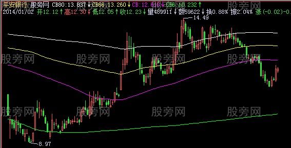 飞狐成本线主图指标公式