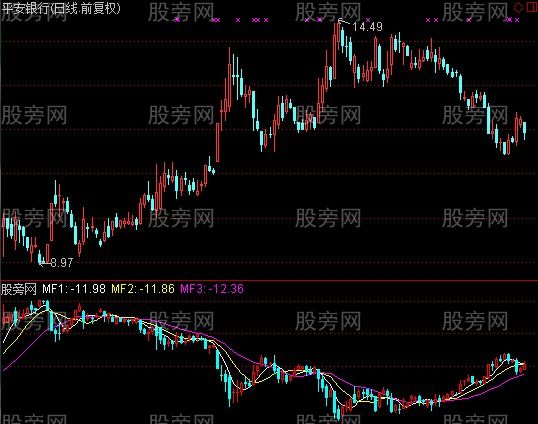 通达信反K线指标公式