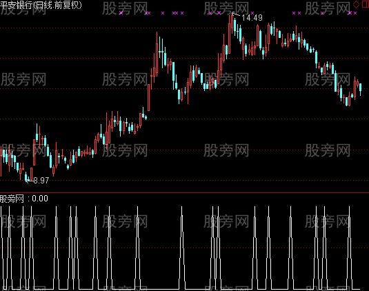 通达信动阻力金叉选股指标公式