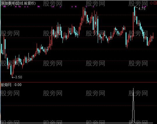 通达信杨娟买点四选股指标公式 通达信杨娟买点四选股指标公式