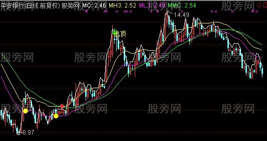 通达信对数主图指标公式