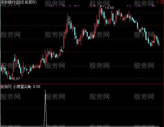 通达信小荷冒尖角选股指标公式