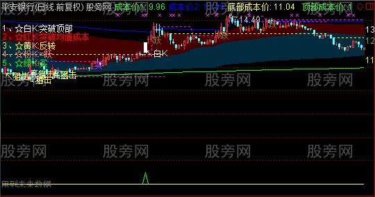 通达信筹码五彩涨停K线主图指标公式