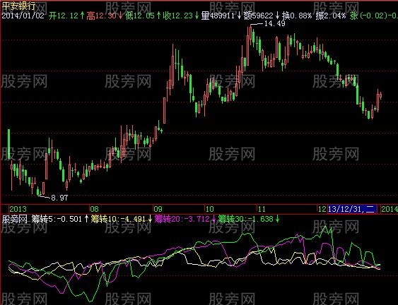 飞狐筹码转移率指标公式