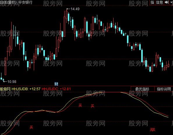 同花顺爆破点穴指标公式 同花顺爆破点穴指标公式