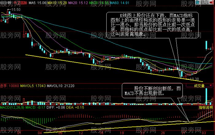 MACD背离讲解