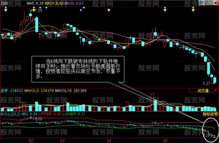 BOLL指标使用技巧