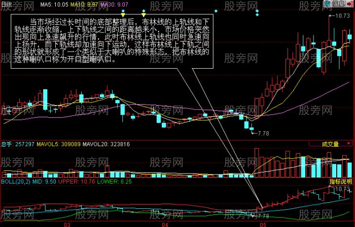 BOLL指标使用技巧