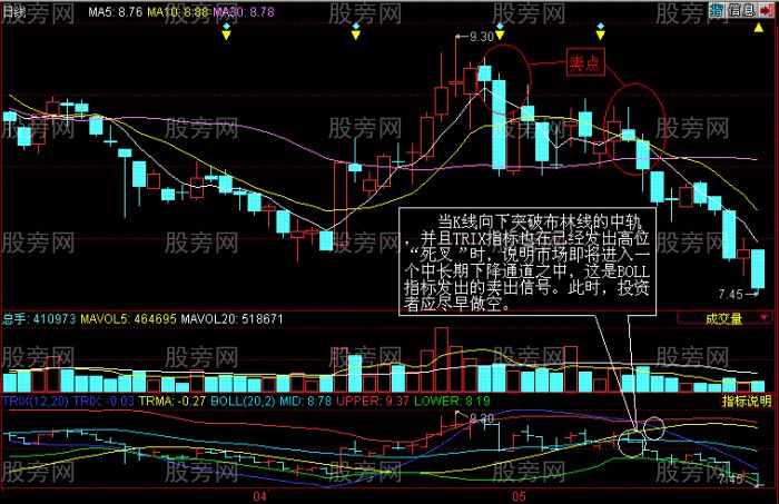 BOLL指标使用技巧