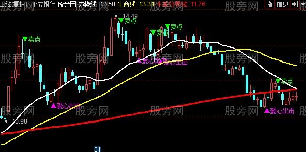 同花顺短线之王主图指标公式