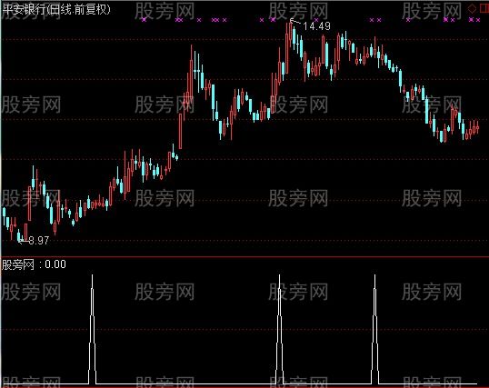 通达信BBI强势选股指标公式