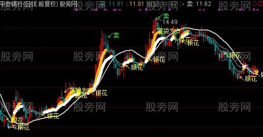通达信火树银花主图指标公式