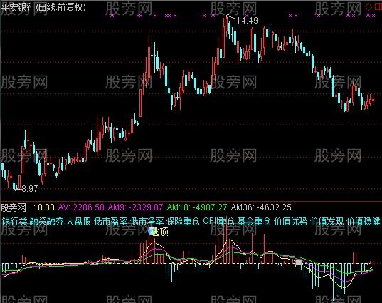 通达信OBV导航犬指标公式