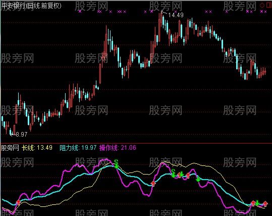 通达信发现小牛+抄底+波段操作指标公式