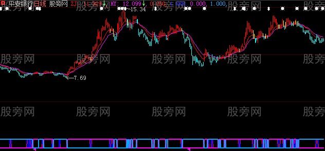 大智慧极品盈利主图指标公式