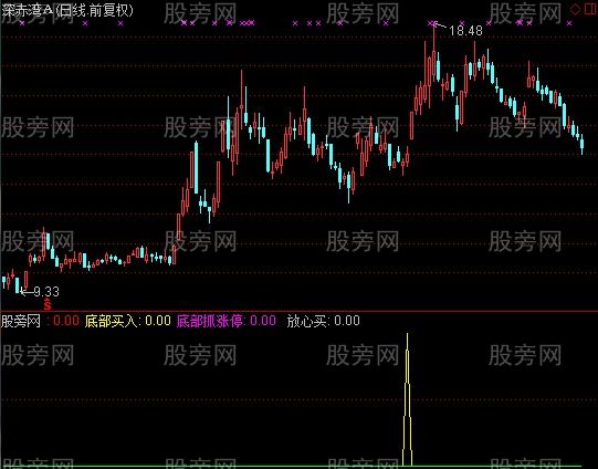 通达信底部启动抓涨指标公式