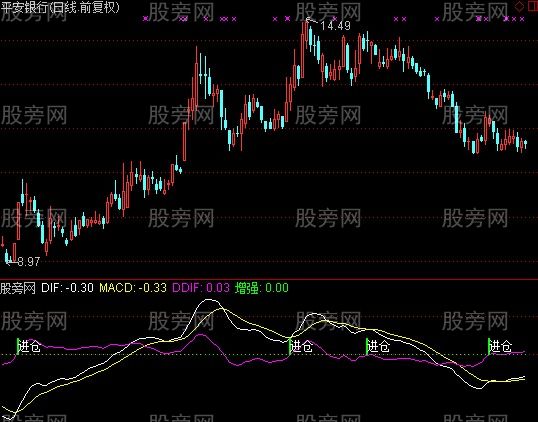 通达信进仓收红包+选股指标公式