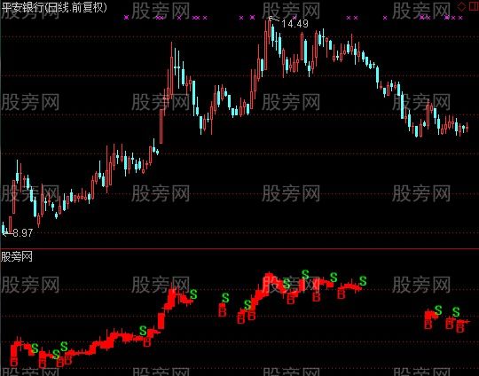 通达信忽悠指标公式 通达信忽悠指标公式