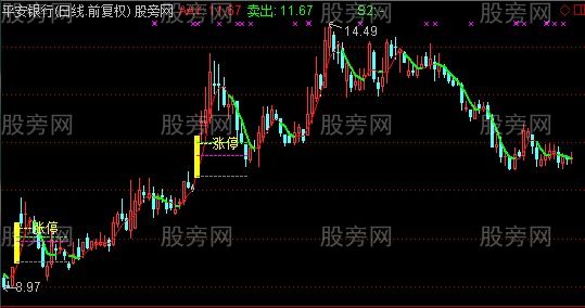 通达信卖出参考主图指标公式