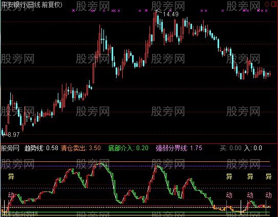 通达信配合绝对强爆指标公式