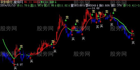 飞狐金钻石主图指标公式