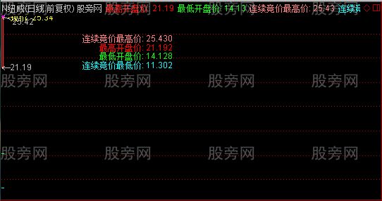 通达信新股价格主图指标公式