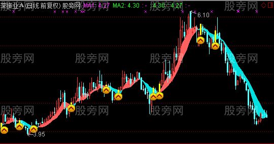 通达信赢润有鱼主图指标公式