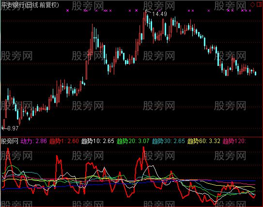 通达信资金动力指标公式