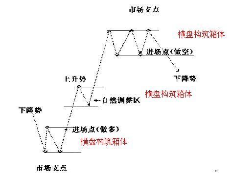 箱体操作法与Jesse·L·Livermore关键点交易法
