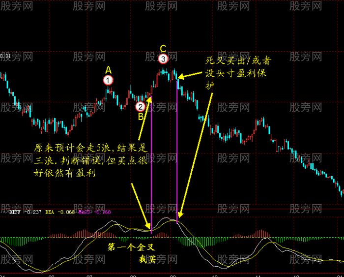 MACD识别有效金叉和死叉