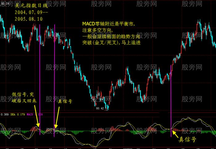 MACD识别有效金叉和死叉