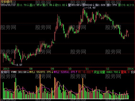 飞狐VOL立庄量指标公式