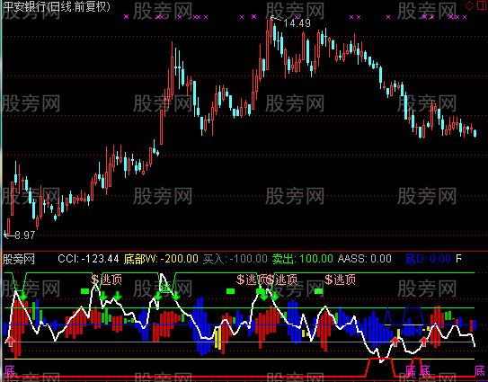 通达信CCI短线顶底指标公式