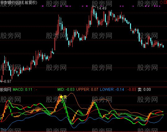 通达信MACD+K线+BOLL指标公式