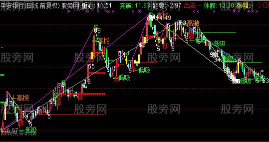 通达信最新波浪主图指标公式