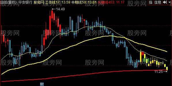 同花顺江恩三线操盘主图指标公式