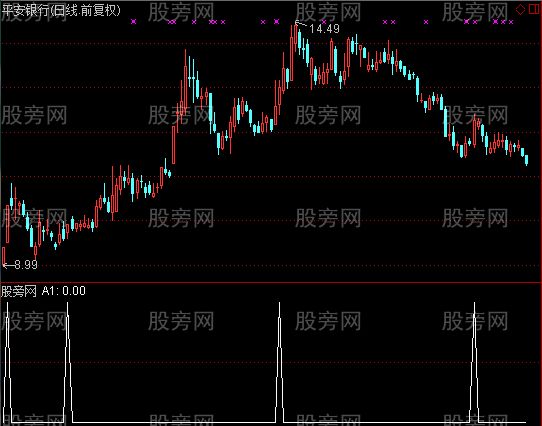 通达信买入选股指标公式