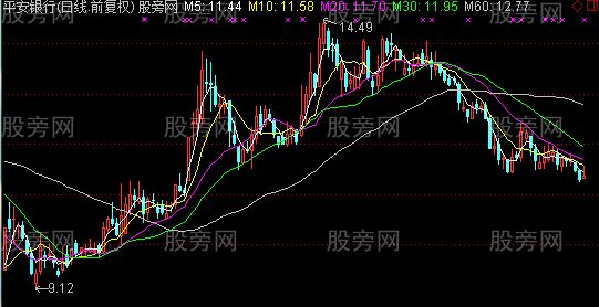 通达信预测中短期MA主图指标公式