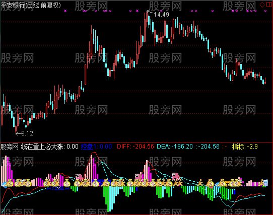 通达信MACD通用指标公式